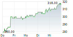 HUMANA INC 1-Woche-Intraday-Chart
