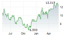 HUNTSMAN CORPORATION Chart 1 Jahr