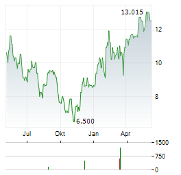 HUNTSMAN CORPORATION Chart 1 Jahr