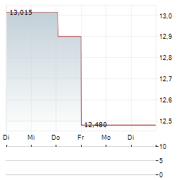HUNTSMAN CORPORATION 1-Woche-Intraday-Chart