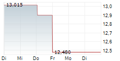 HUNTSMAN CORPORATION 1-Woche-Intraday-Chart