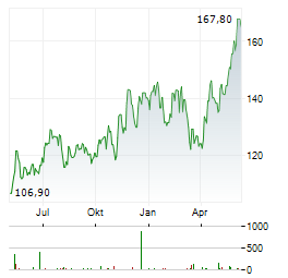 HYATT HOTELS CORPORATION Chart 1 Jahr