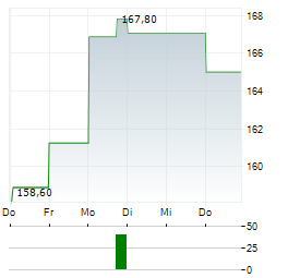 HYATT HOTELS CORPORATION 1-Woche-Intraday-Chart