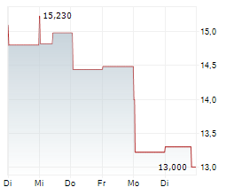 IAMGOLD CORPORATION Chart 1 Jahr