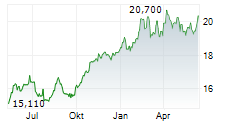 IBERDROLA SA Chart 1 Jahr