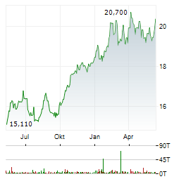 IBERDROLA SA Chart 1 Jahr