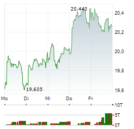 IBERDROLA SA 1-Woche-Intraday-Chart