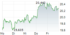 IBERDROLA SA 1-Woche-Intraday-Chart