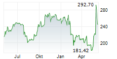 IBM Chart 1 Jahr