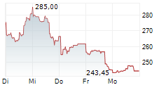 IBM 1-Woche-Intraday-Chart