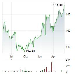 IDEX CORPORATION Chart 1 Jahr