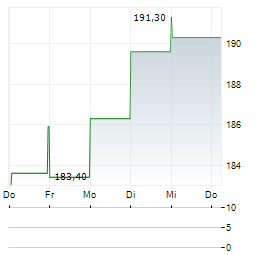 IDEX CORPORATION 1-Woche-Intraday-Chart