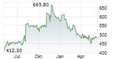 IDEXX LABORATORIES INC Chart 1 Jahr