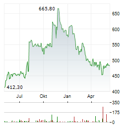 IDEXX LABORATORIES INC Chart 1 Jahr
