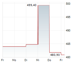 IDEXX LABORATORIES INC Chart 1 Jahr