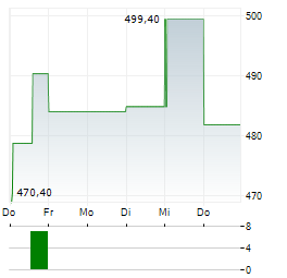 IDEXX LABORATORIES INC 1-Woche-Intraday-Chart