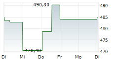 IDEXX LABORATORIES INC 1-Woche-Intraday-Chart
