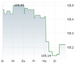 ILIAD SA Chart 1 Jahr