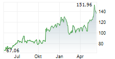 ILLUMINA INC Chart 1 Jahr
