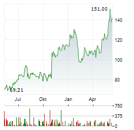 ILLUMINA INC Chart 1 Jahr