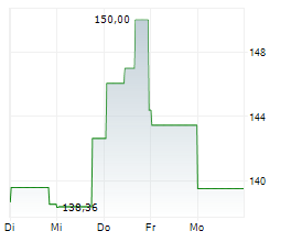 ILLUMINA INC Chart 1 Jahr