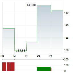 ILLUMINA INC 1-Woche-Intraday-Chart