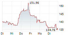 ILLUMINA INC 1-Woche-Intraday-Chart