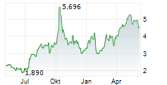 ILUKA RESOURCES LIMITED Chart 1 Jahr