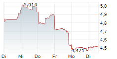 ILUKA RESOURCES LIMITED 1-Woche-Intraday-Chart
