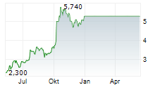 ILYDA SA Chart 1 Jahr