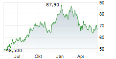 IMPLENIA AG Chart 1 Jahr