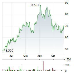 IMPLENIA AG Chart 1 Jahr