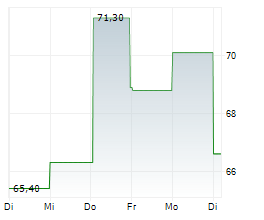 IMPLENIA AG Chart 1 Jahr