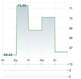 IMPLENIA AG 1-Woche-Intraday-Chart