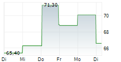 IMPLENIA AG 1-Woche-Intraday-Chart