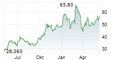 INDRA SISTEMAS SA Chart 1 Jahr