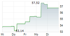 INDRA SISTEMAS SA 1-Woche-Intraday-Chart