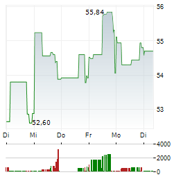 INDUSTRIA DE DISENO TEXTIL SA 1-Woche-Intraday-Chart