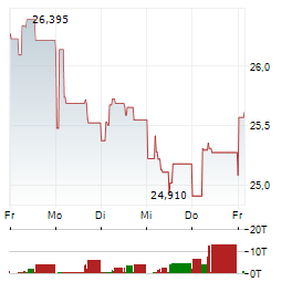 ING GROEP NV 1-Woche-Intraday-Chart