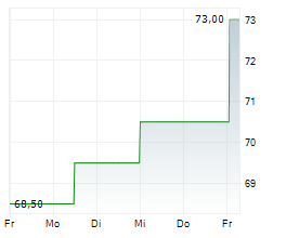 INNOSPEC INC Chart 1 Jahr