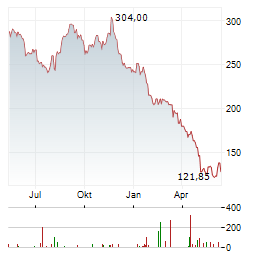 INSULET CORPORATION Chart 1 Jahr