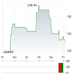 INSULET CORPORATION 1-Woche-Intraday-Chart