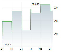INTERDIGITAL INC Chart 1 Jahr
