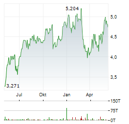 INTERNATIONAL CONSOLIDATED AIRLINES GROUP SA Chart 1 Jahr