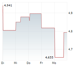 INTERNATIONAL CONSOLIDATED AIRLINES GROUP SA Chart 1 Jahr INTERNATIONAL CONSOLIDATED AIRLINES GROUP SA Chart 1 Jahr