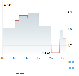 INTERNATIONAL CONSOLIDATED AIRLINES GROUP SA 1-Woche-Intraday-Chart