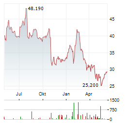 INTERNATIONAL PAPER COMPANY Chart 1 Jahr