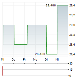 INTERNATIONAL PAPER COMPANY 1-Woche-Intraday-Chart