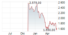 INTERROLL HOLDING AG Chart 1 Jahr