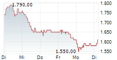 INTERROLL HOLDING AG 1-Woche-Intraday-Chart